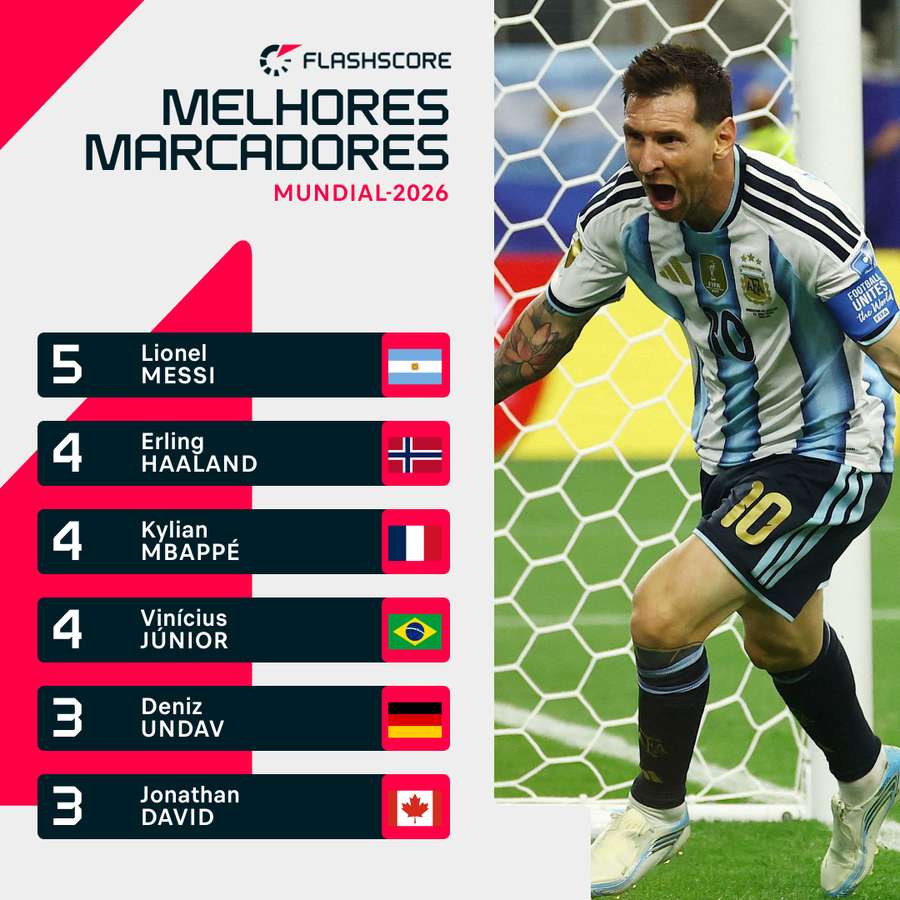 Messi é o melhor marcador do Mundial-2026