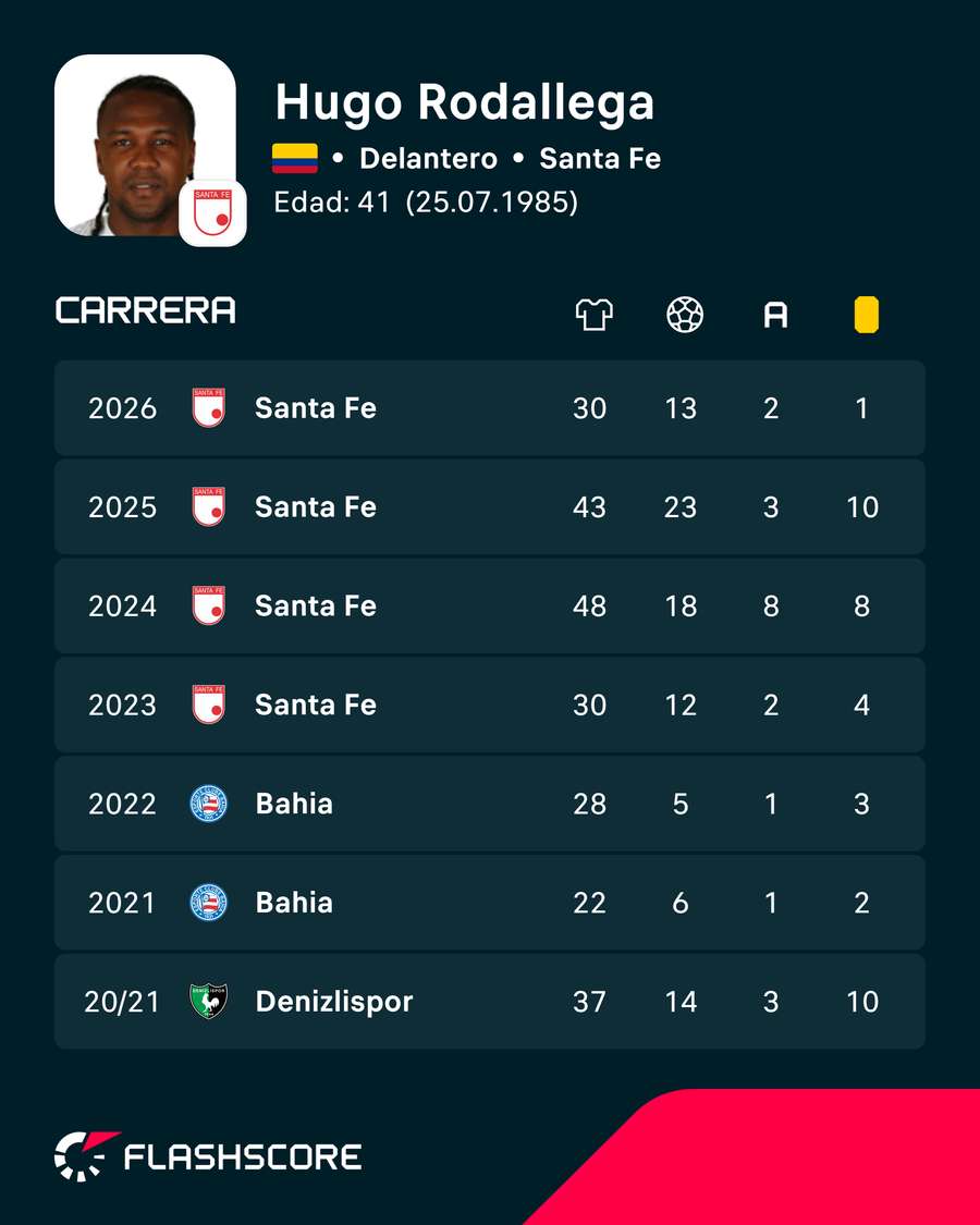 Hugo Rodallega y sus números Hugo Rodallega y sus números