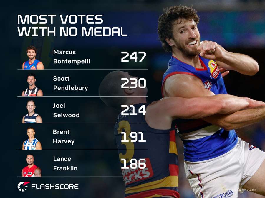Most Votes with No Medal Most Votes with No Medal