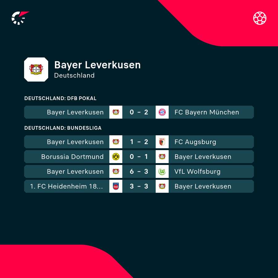 Bayer 04: Die jüngsten Ergebnisse