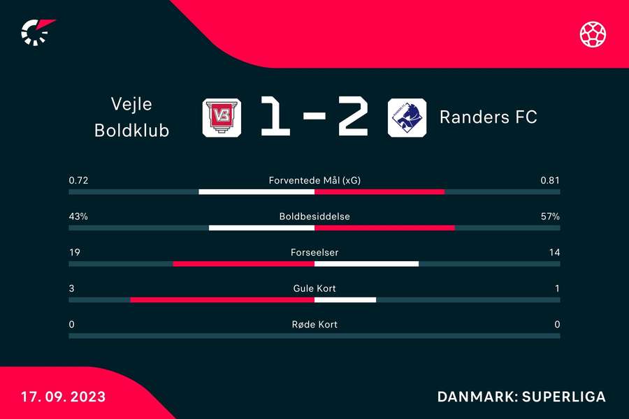 Statistikker fra kampen