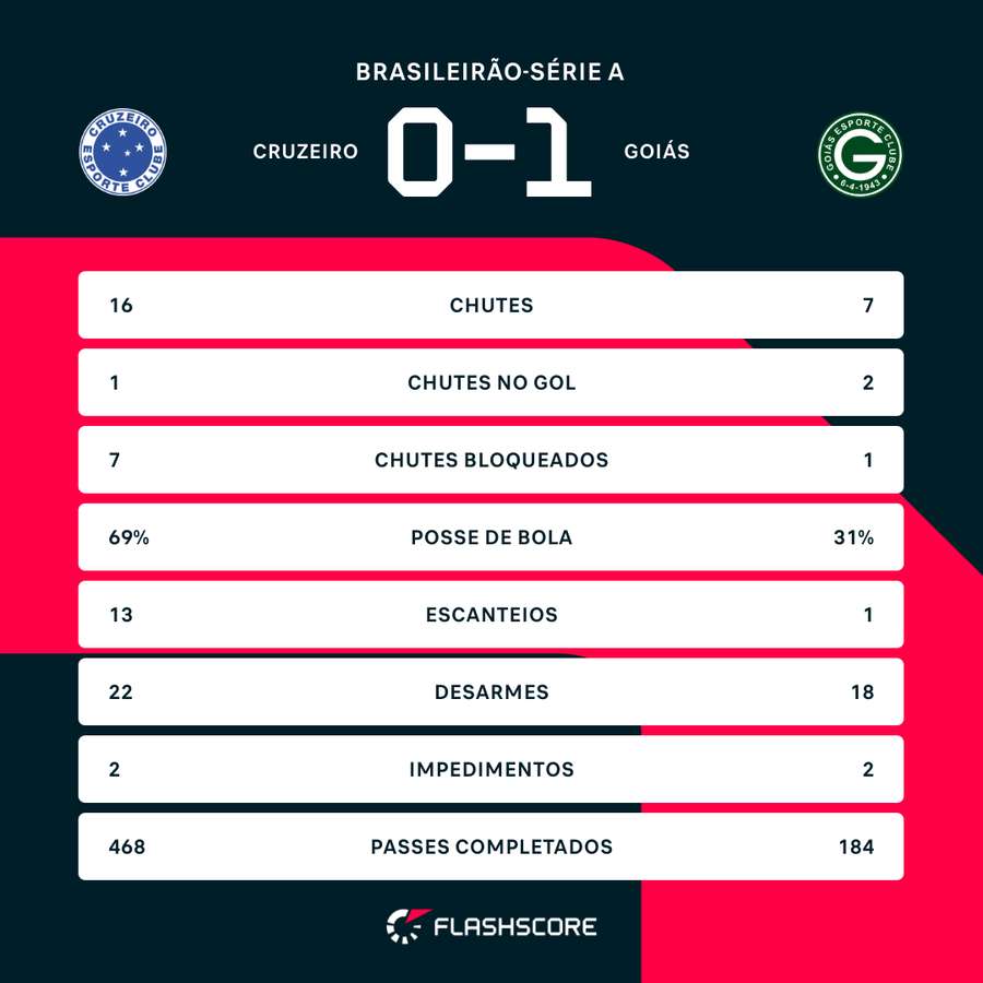 As estatísticas de Cruzeiro 0x1 Goiás