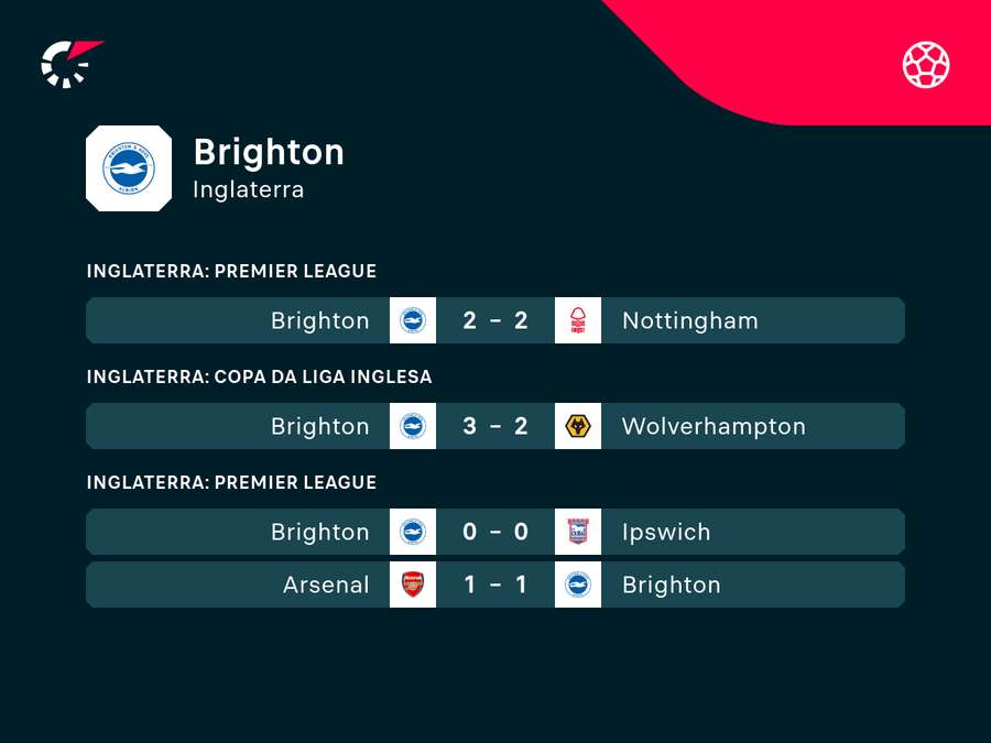 Últimos jogos do Brighton na temporada