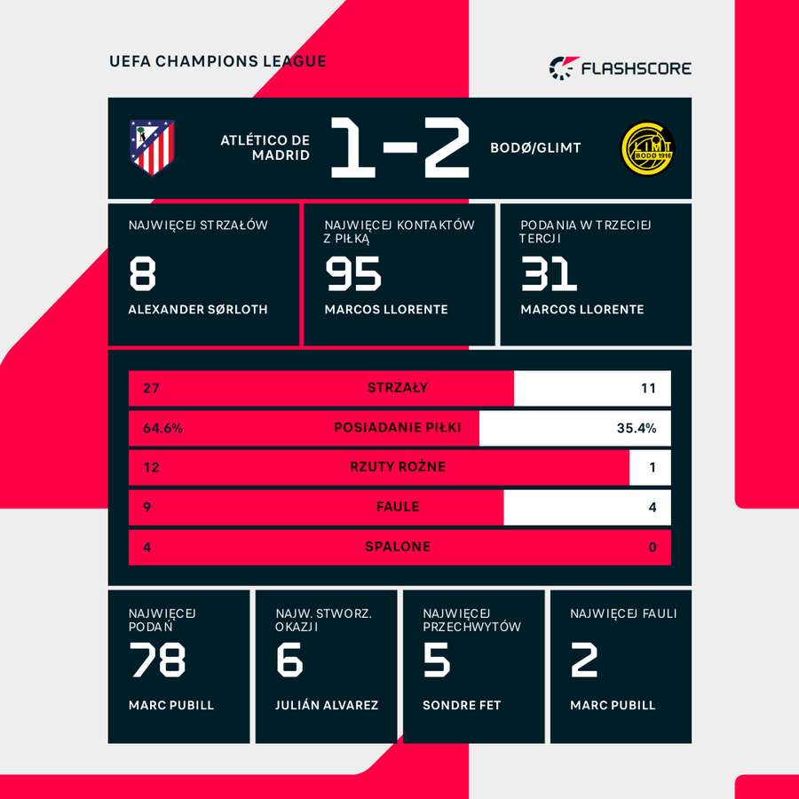 Statystyki meczu Atletico - Bodo/Glimt