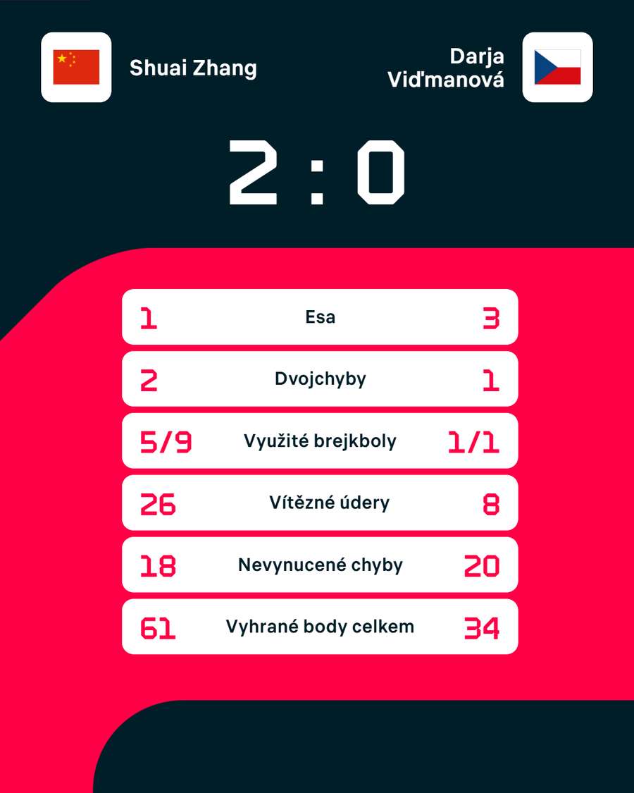Statistiky zápasu.