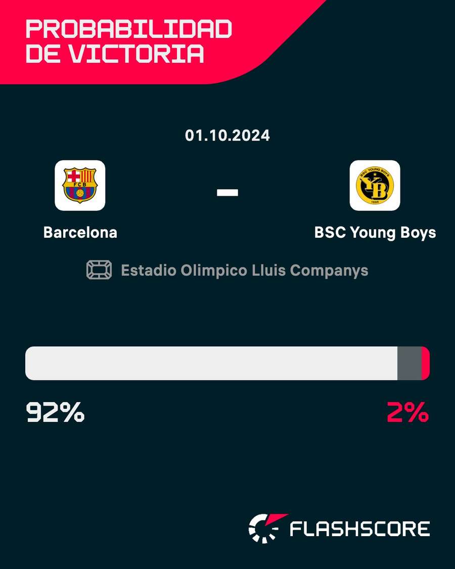 Probabilidad de victoria en el Barça-Young Boys