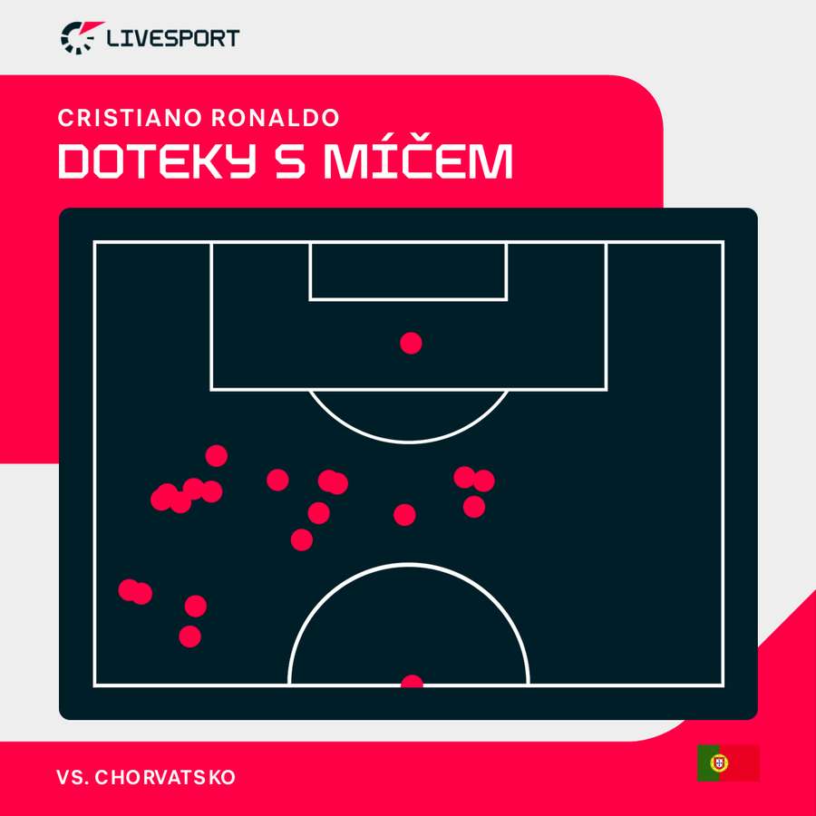 Mapa Ronaldových doteků s míčem v zápase s Chorvatskem.