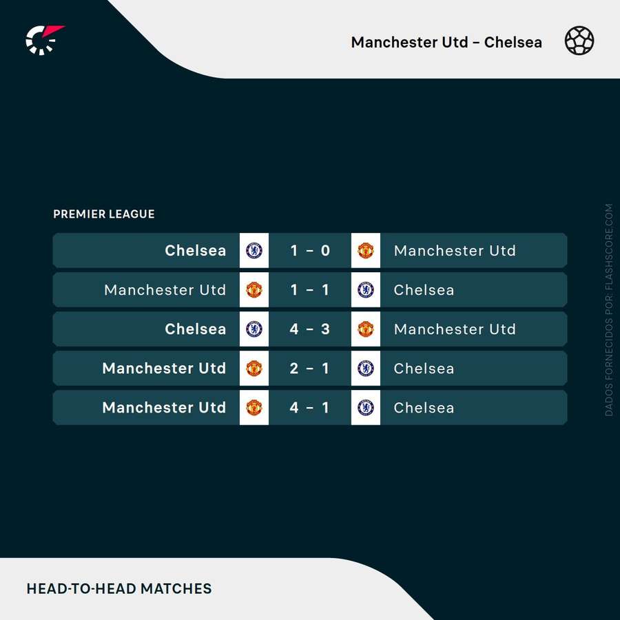 Os últimos embates entre United e Chelsea