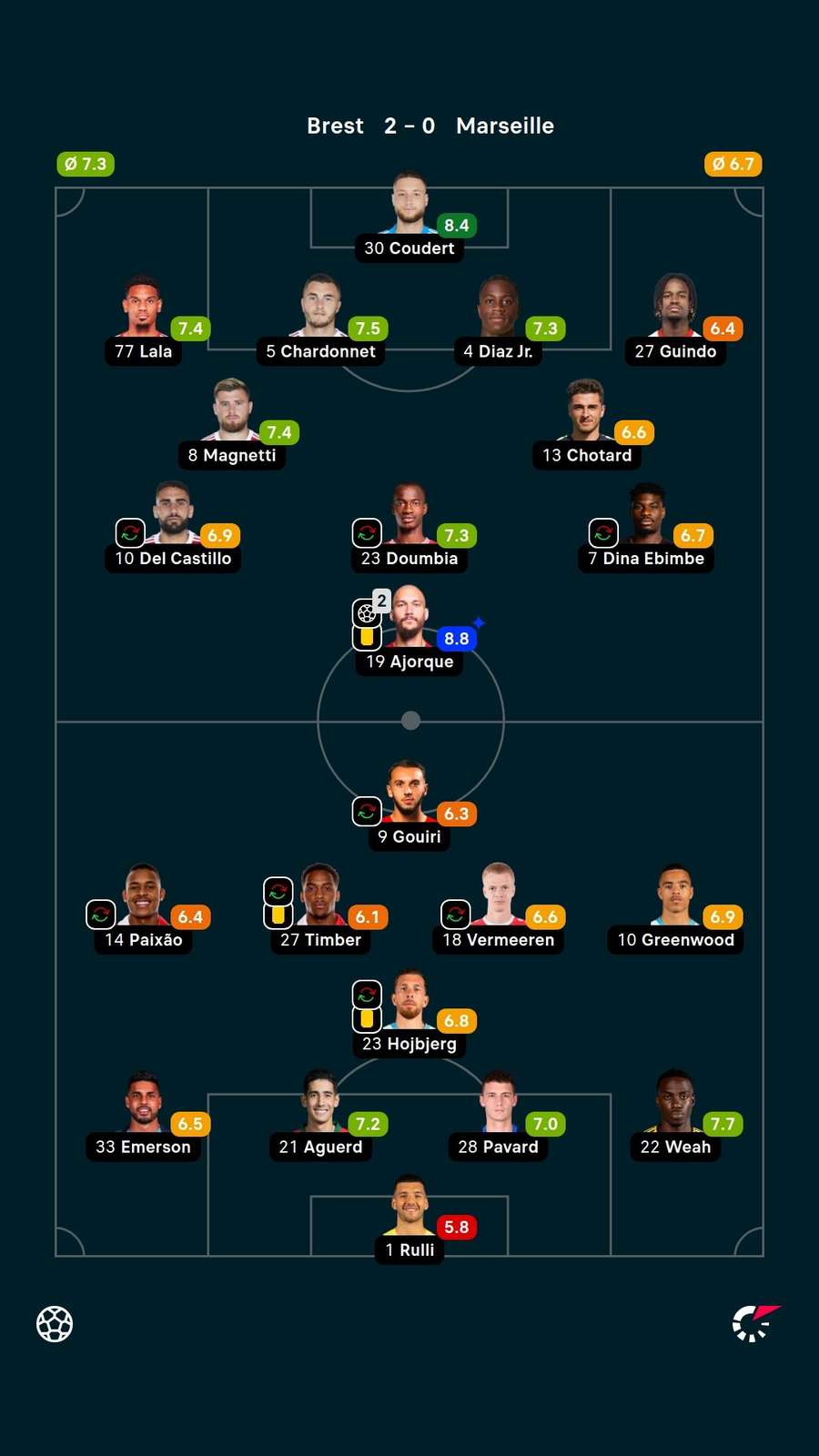 As notas dos jogadores titulares de Brest e Olympique de Marselha As notas dos jogadores titulares de Brest e Olympique de Marselha