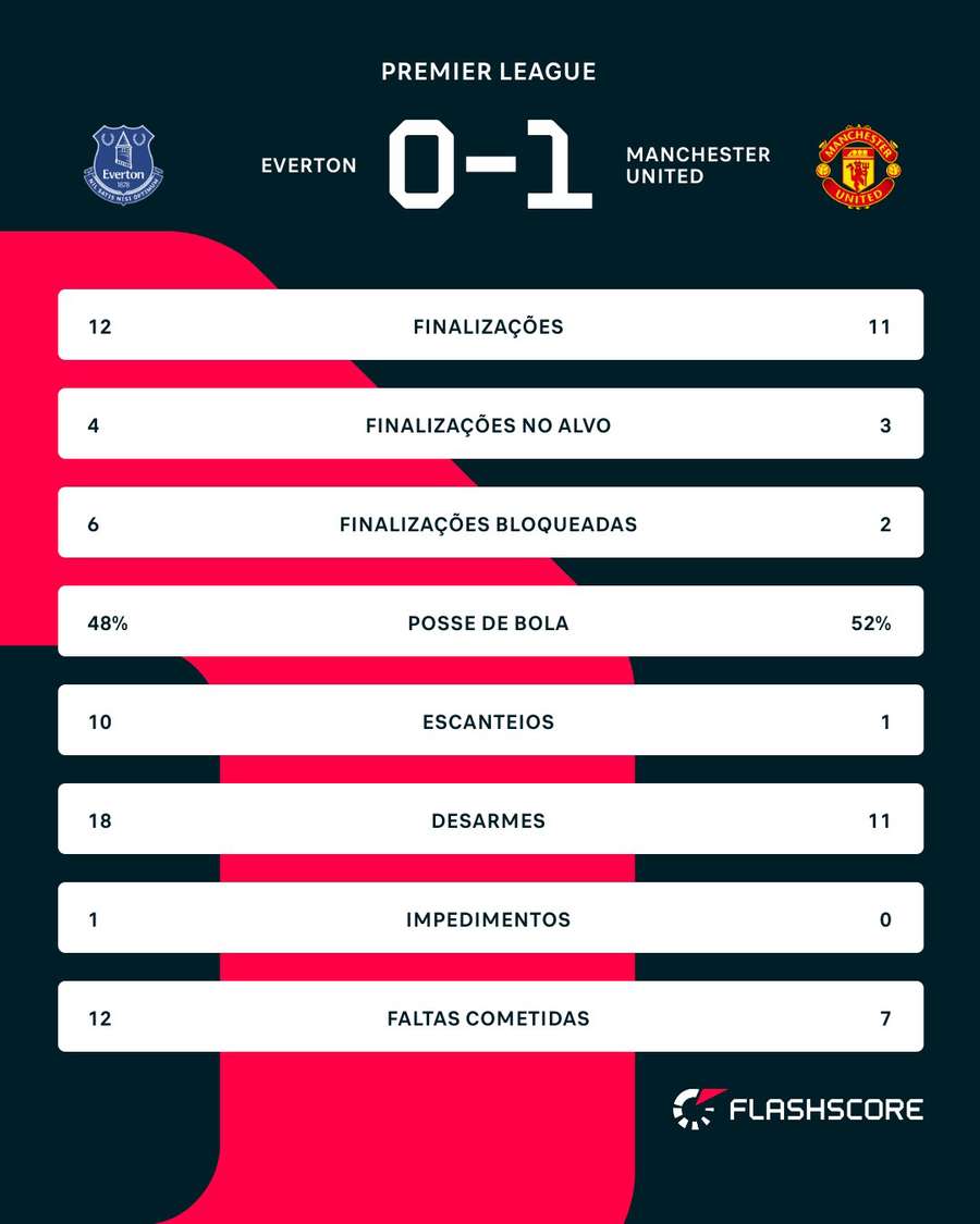 As estatísticas de Everton 0x1 Manchester United As estatísticas de Everton 0x1 Manchester United