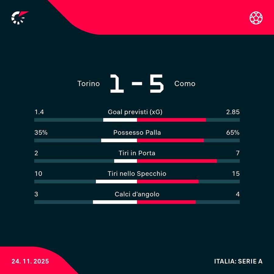 Le statistiche Le statistiche