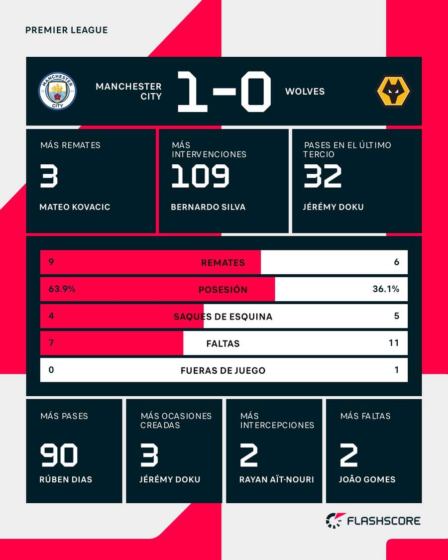 Estadísticas del Manchester City-Wolverhampton