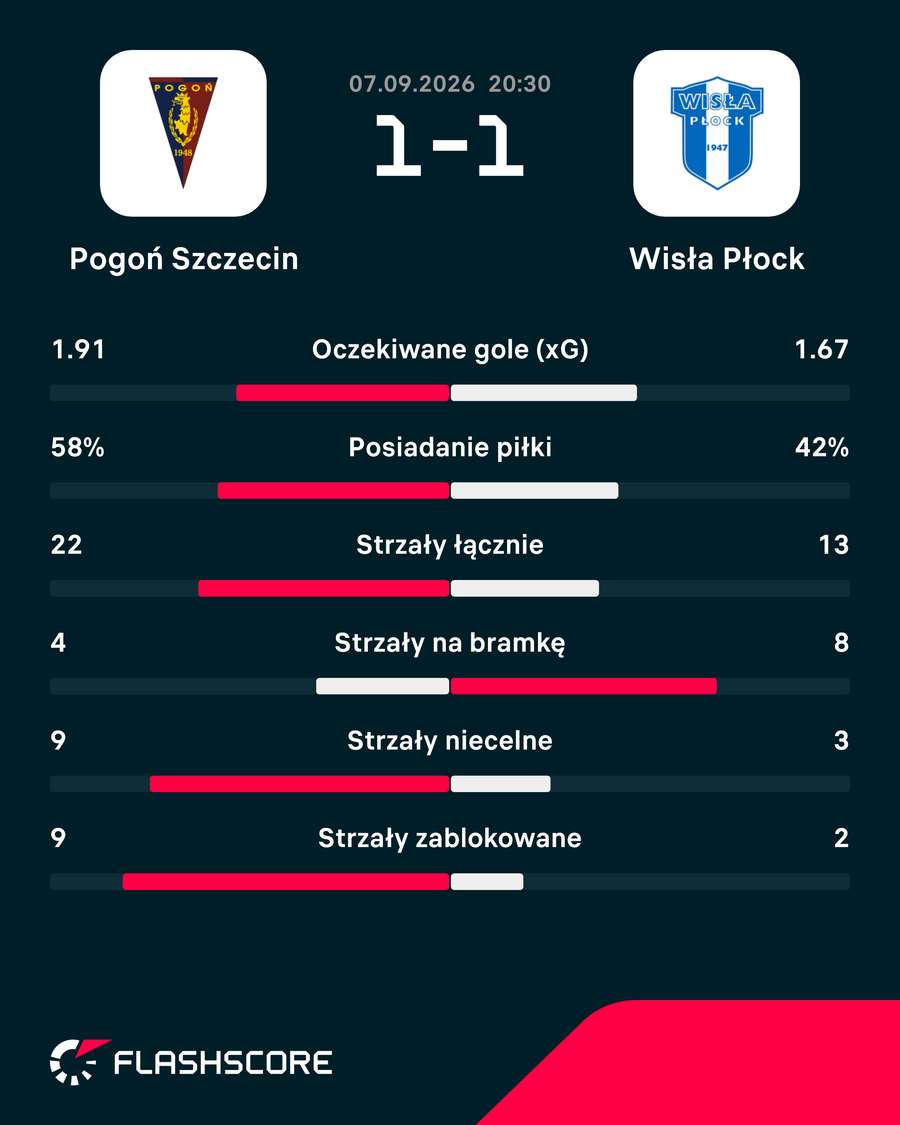 Statystyki meczu Pogoń - Wieczysta Statystyki meczu Pogoń - Wieczysta