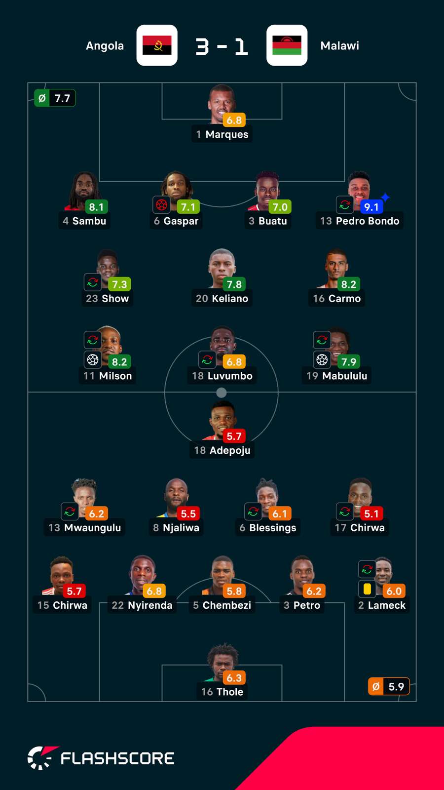 Notas finais dos jogadores Notas finais dos jogadores
