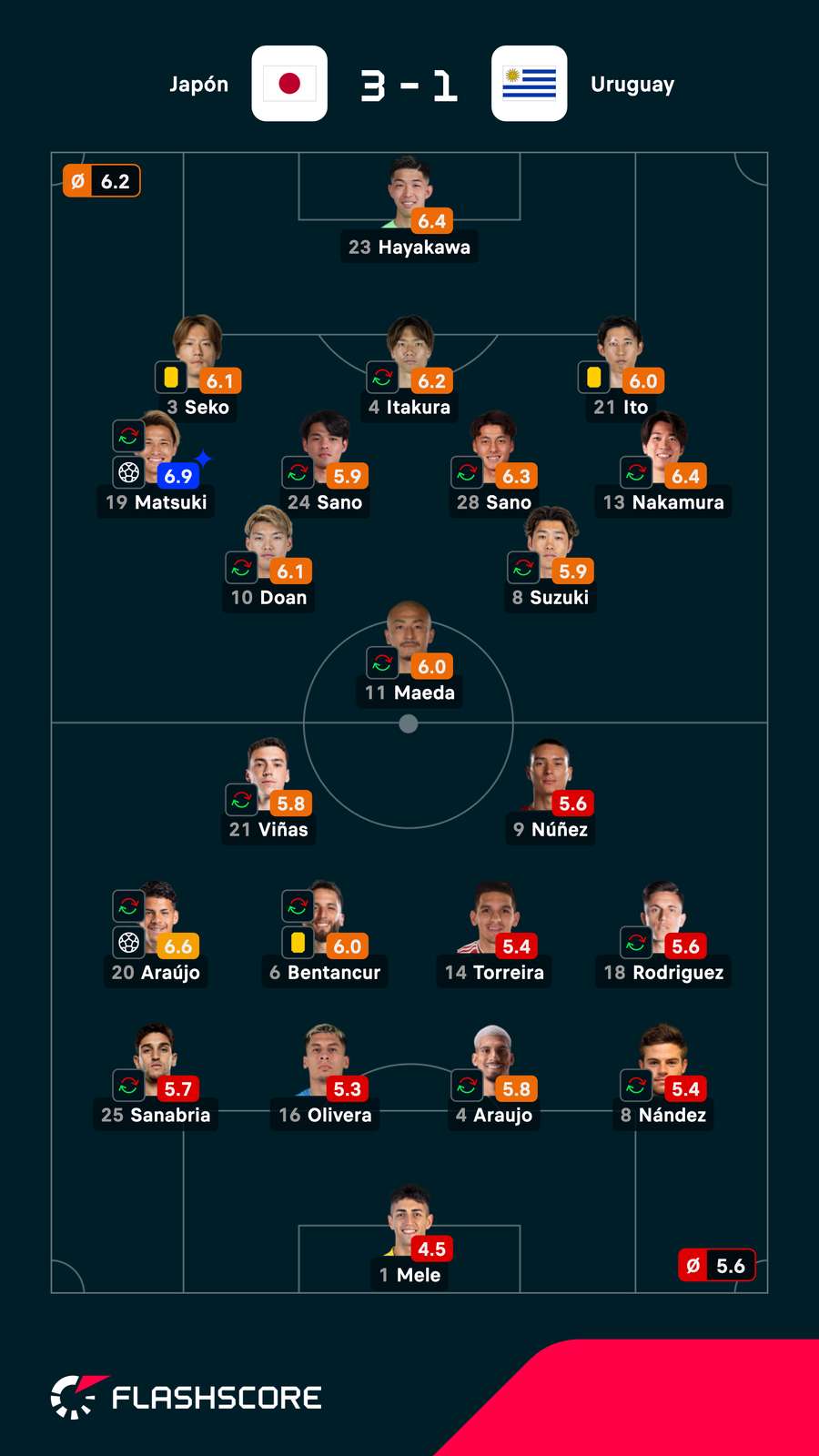 Las notas de los jugadores del Japón-Uruguay