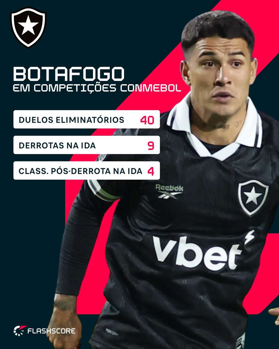 Números do Botafogo em competições Conmebol