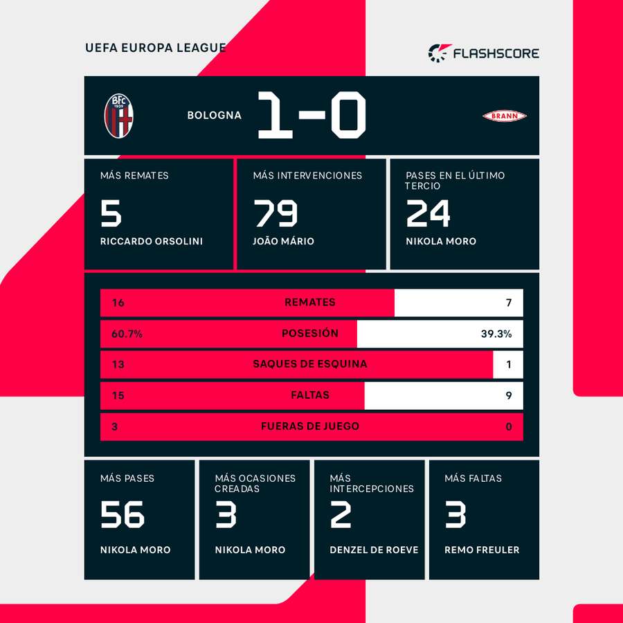 Estadísticas del partido