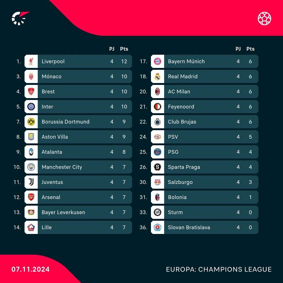 Así está la clasificación de la Champions.