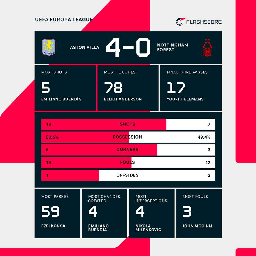 Aston Villa tiến vào chung kết Europa League sau chiến thắng tưng bừng — image 4