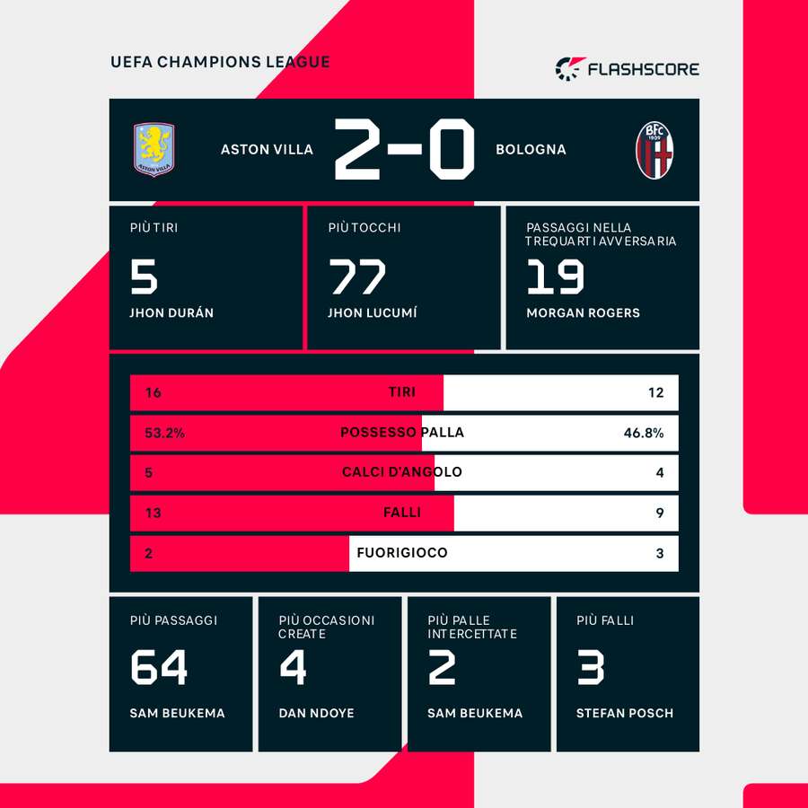 Le statistiche del match