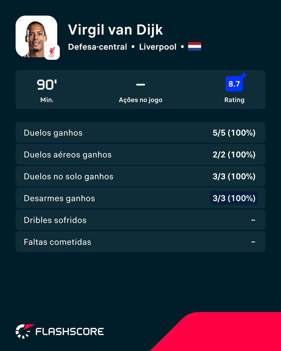 Van Dijk frente ao Ipswich Van Dijk frente ao Ipswich