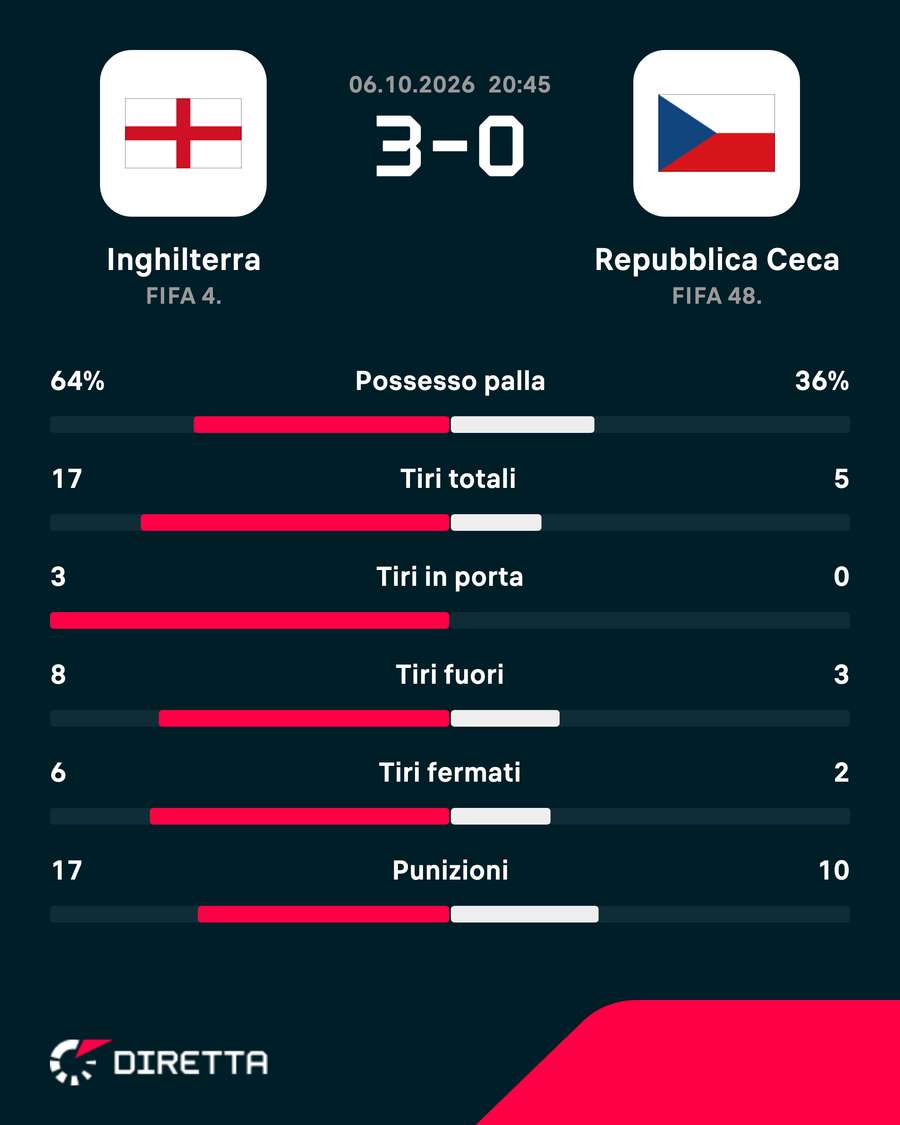 Le statistiche del match Le statistiche del match