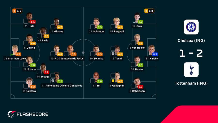 As notas dos jogadores As notas dos jogadores