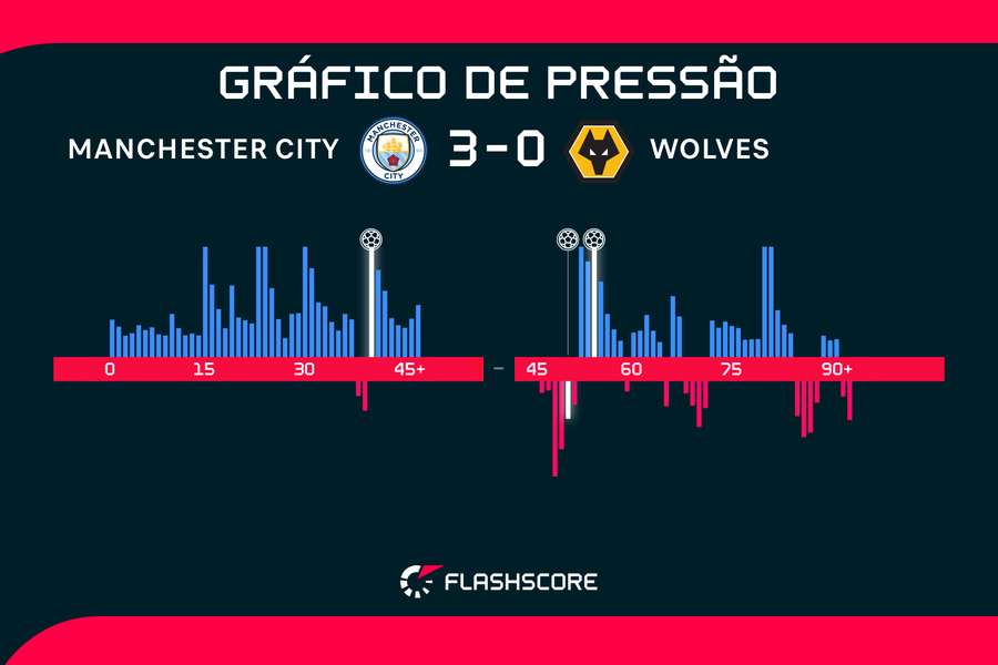 O gráfico de pressão mostra que o City se aproveitou do movimento dos Wolves para matar o jogo