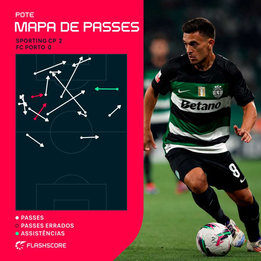 O mapa de passes de Pedro Gonçalves