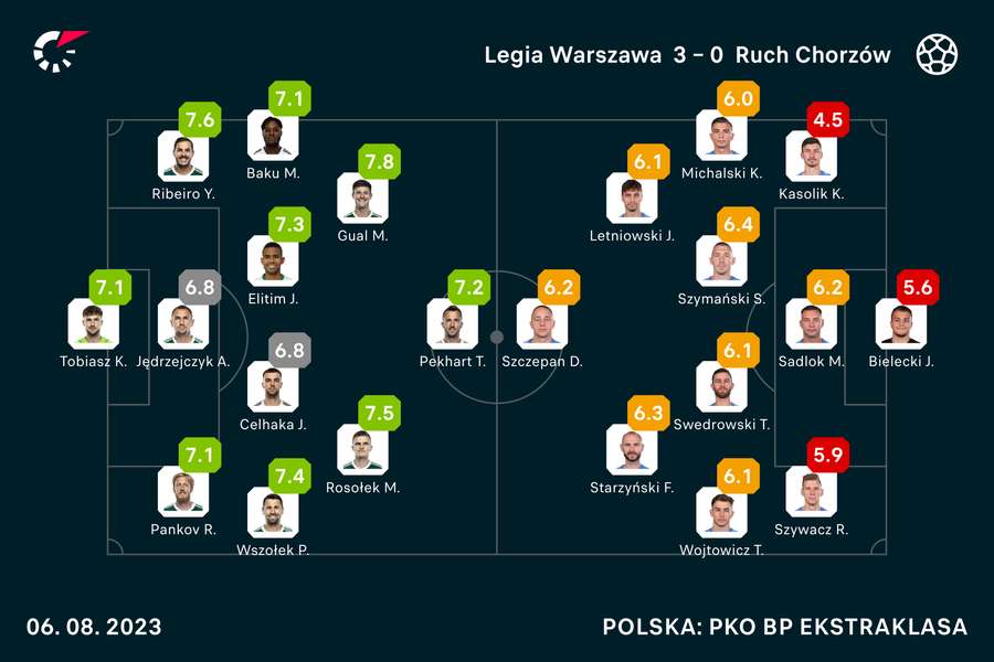 Wyjściowy skład i noty za mecz Legia-Ruch