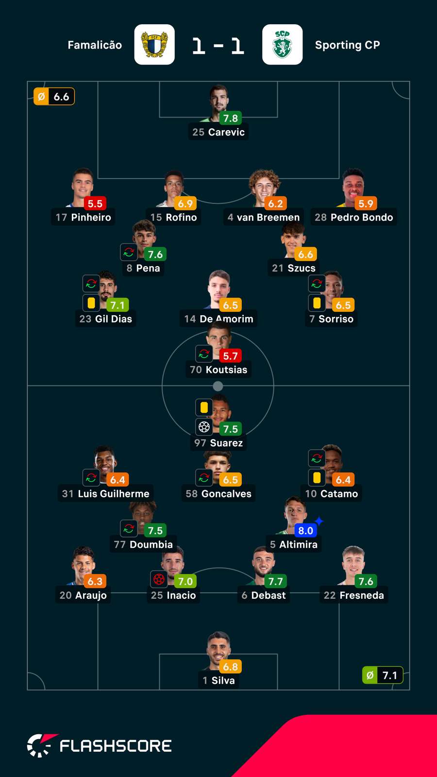 Notas finais dos jogadores Notas finais dos jogadores