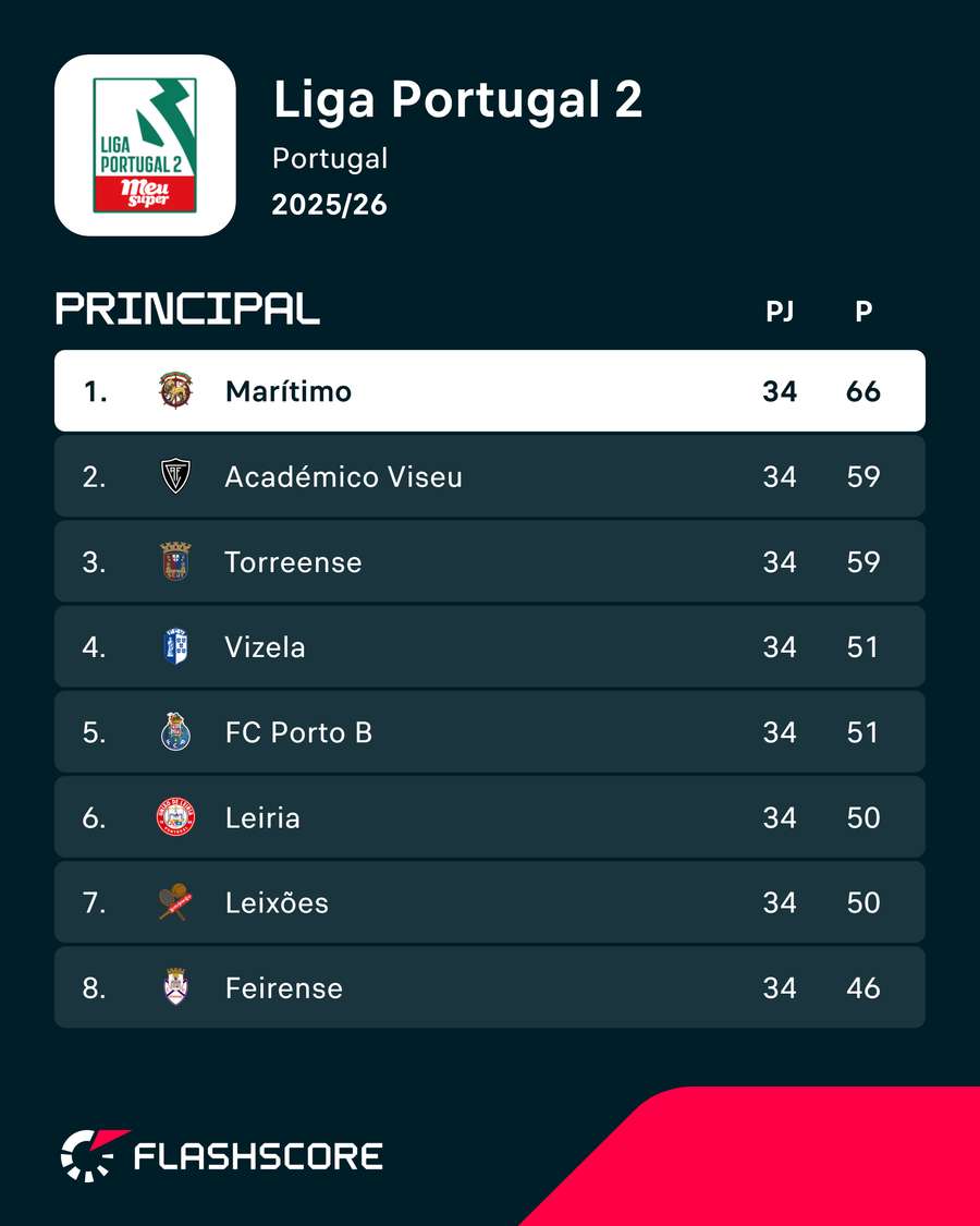 Marítimo foi campeão da Liga 2 Marítimo foi campeão da Liga 2