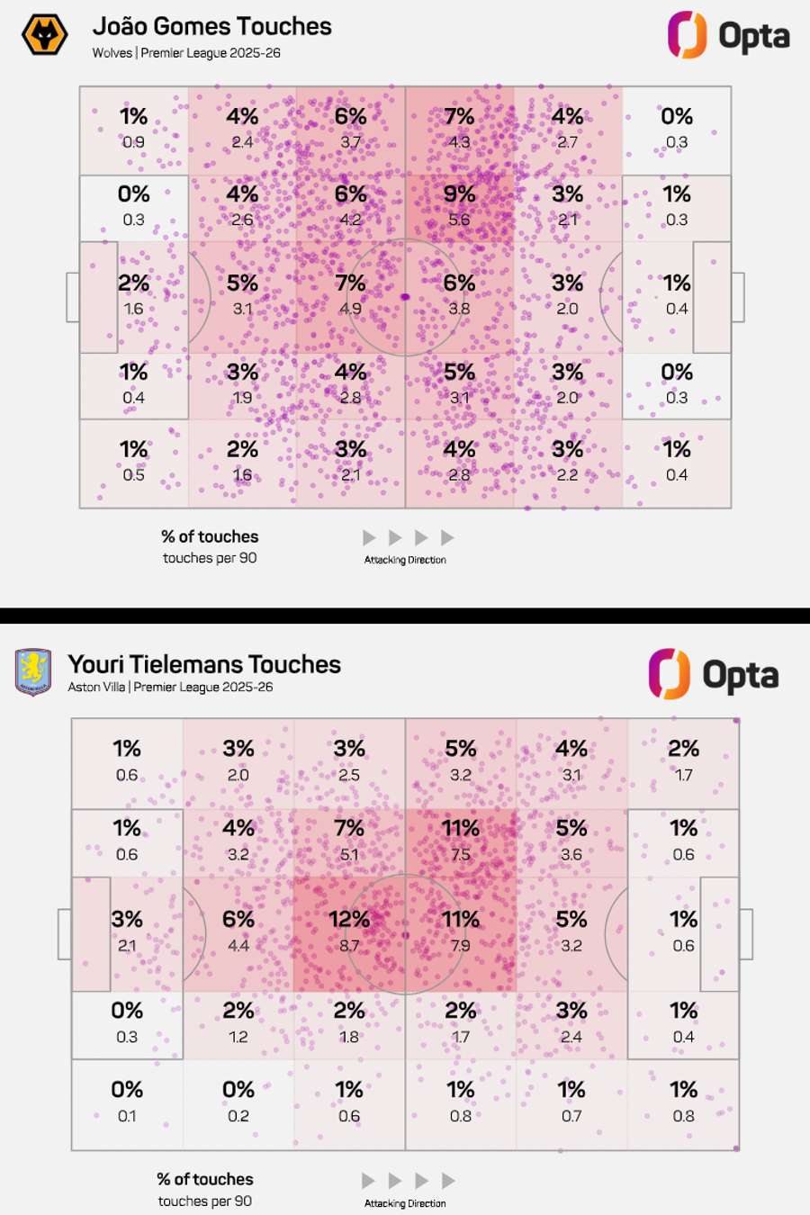 Comparação da ocupação de João Gomes e Tielemans em campo na Premeir League 25/26