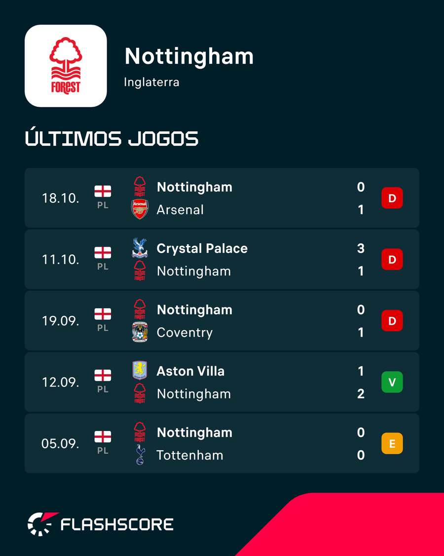 Os últimos jogos do Nottingham Forest Os últimos jogos do Nottingham Forest