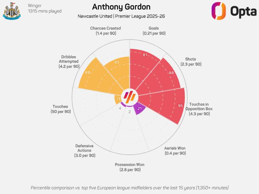 Gordon's donut graphic from the ongoing Premier League season to date