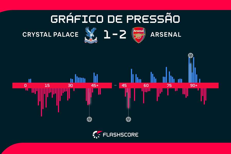 Os momentos da partida no gráfico de pressão Os momentos da partida no gráfico de pressão