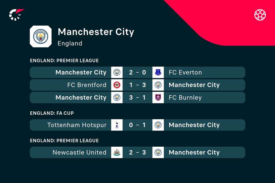 Manchester Citys seneste resultater