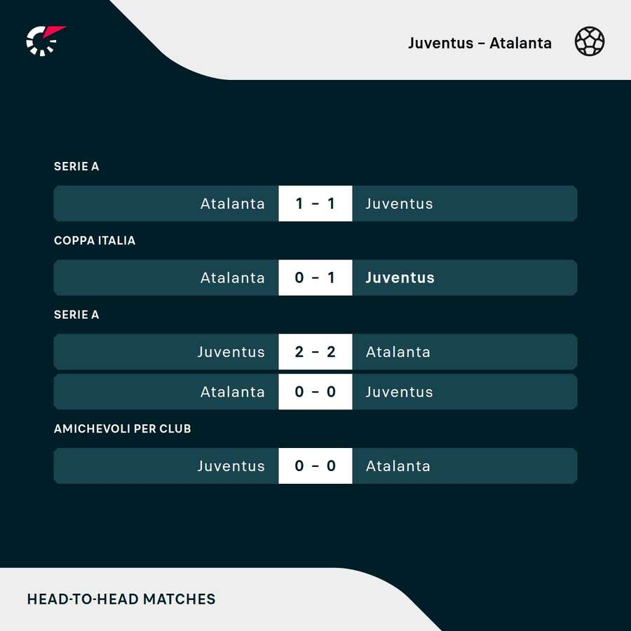 I precedenti tra Juventus e Atalanta