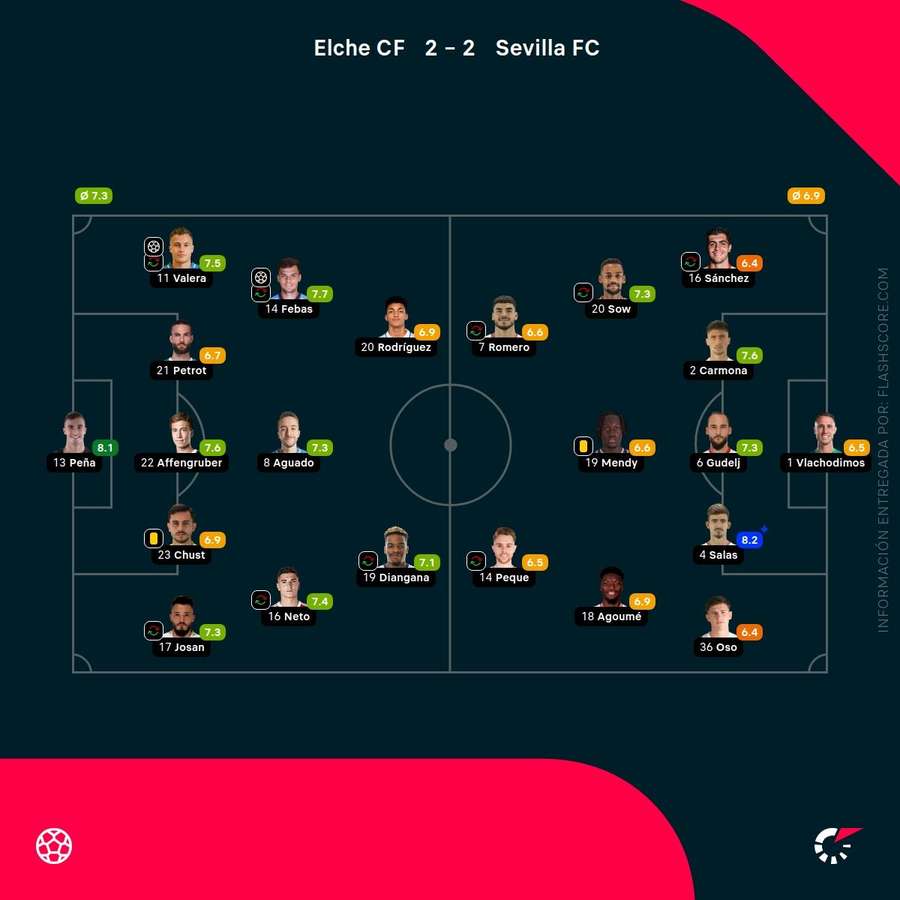 Las valoraciones Flashscore del Elche-Sevilla