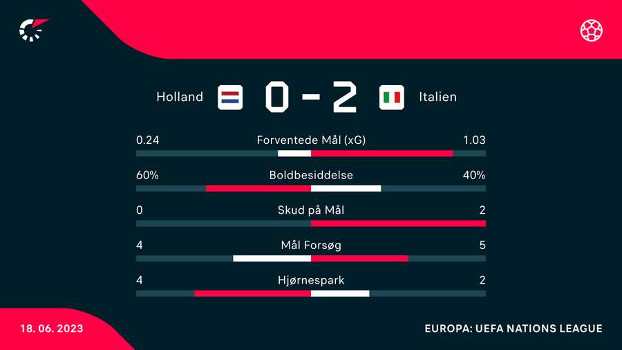 Statistik efter første halvleg