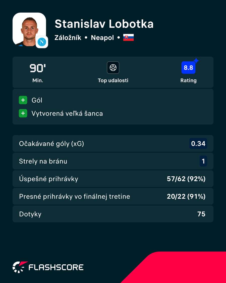 Štatistiky Lobotku proti Boloni.