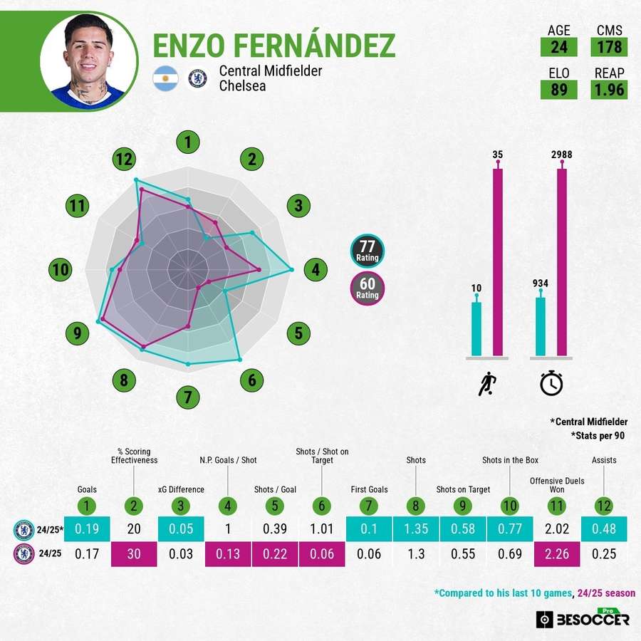 Enzo Fernandez's attacking stats in last 10 matches Enzo Fernandez's attacking stats in last 10 matches