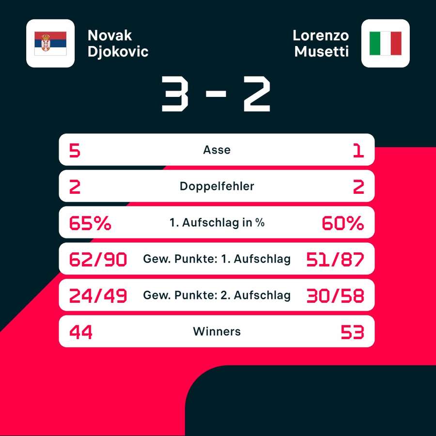 Statistiken Djokovic vs. Musetti