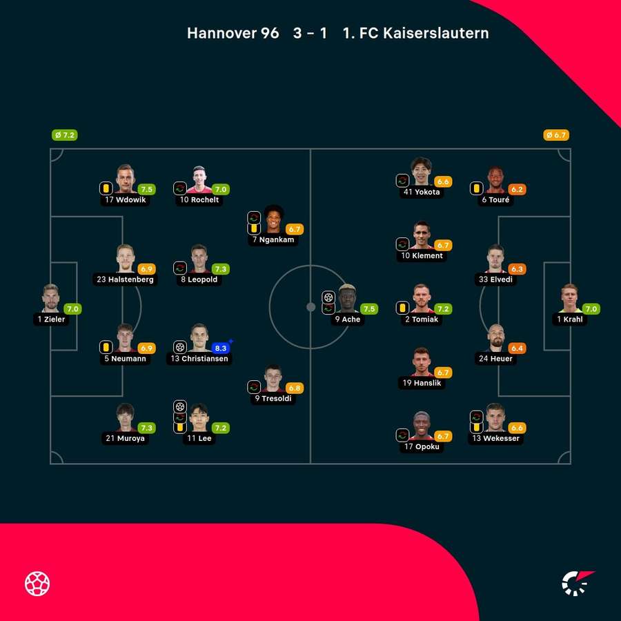 Noten: Hannover vs. Kaiserslautern