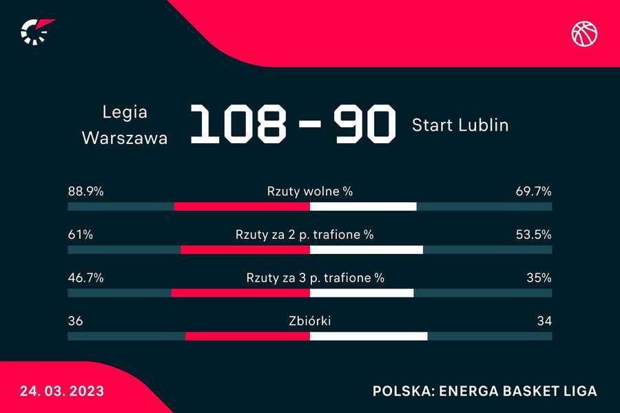 Statystyki meczu Legia Warszawa - Polski Cukier Start Lublin