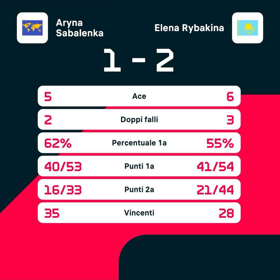 Le statistiche del match