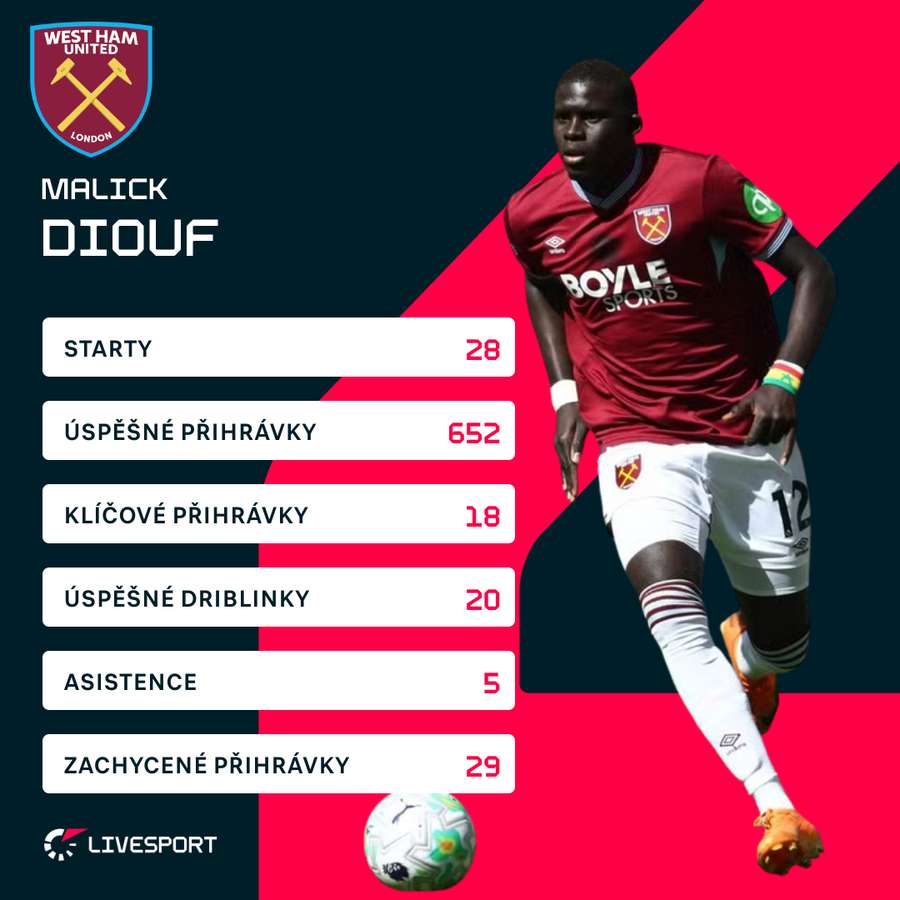 Diouf a jeho statistiky v Premier League.