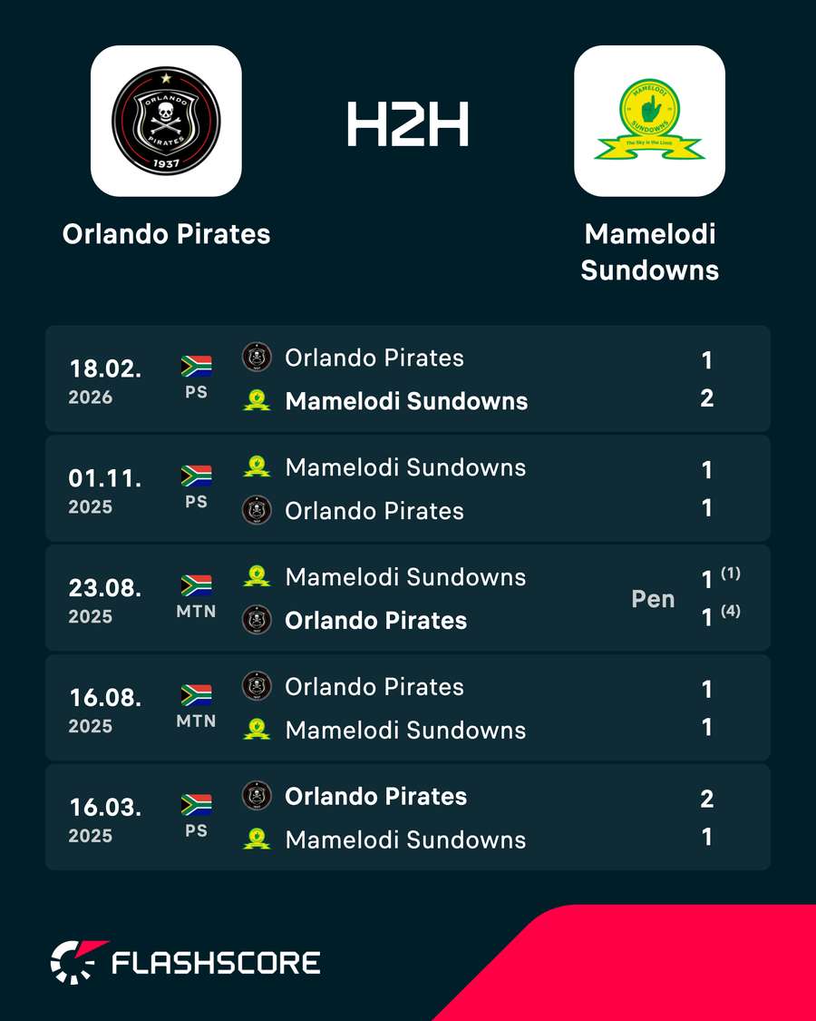 Pirates vs Sundowns recent matches Pirates vs Sundowns recent matches
