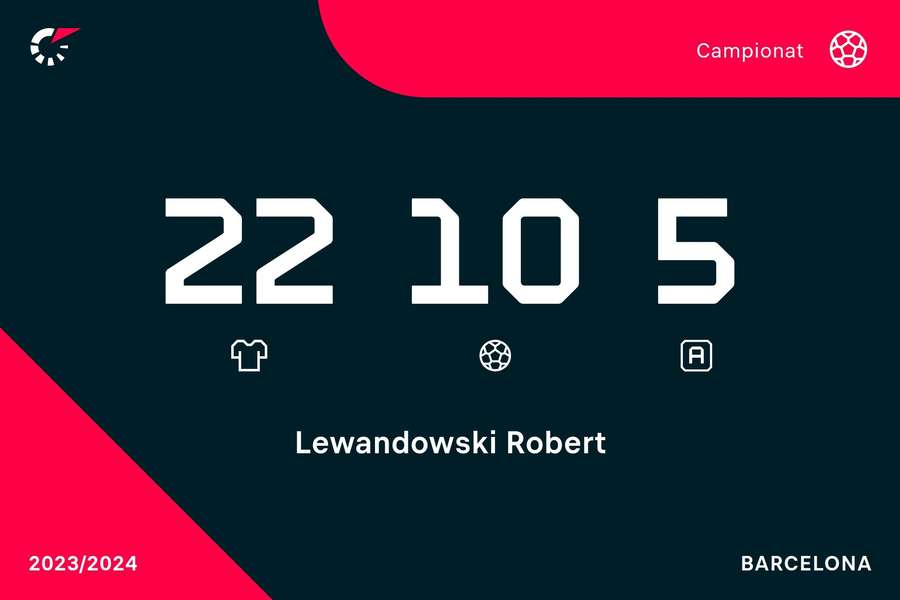 Cifrele lui Lewandowski în acest sezon LaLiga