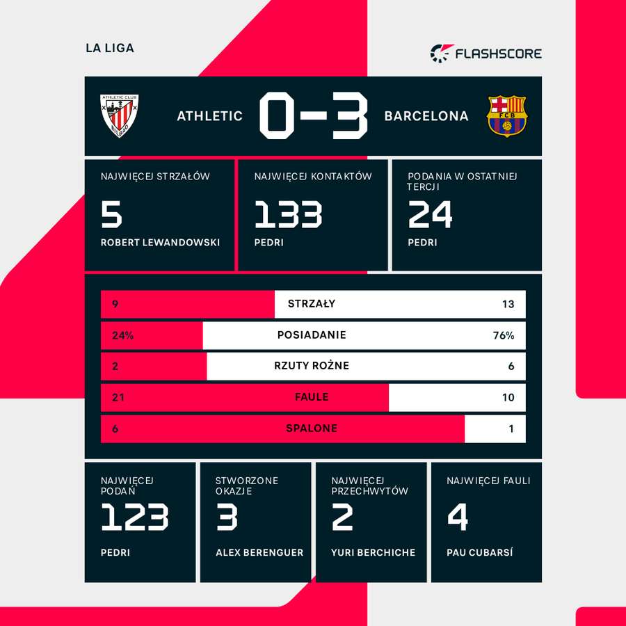 Statystyki meczu Athletic - Barcelona
